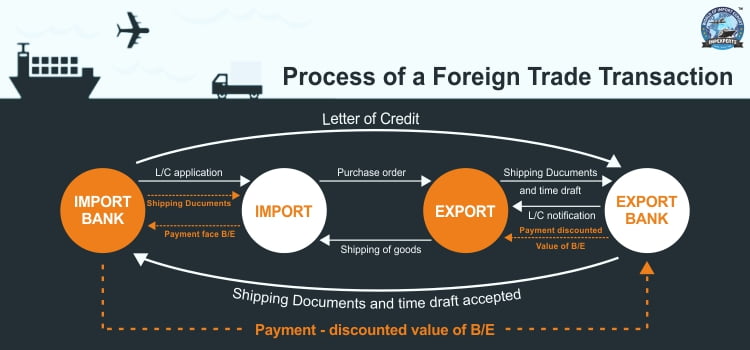 Import Export process